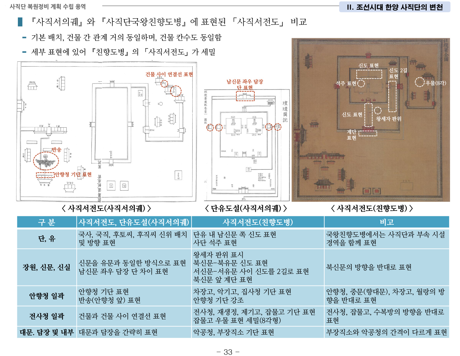 20141022 1차공청회 자료(사직단 복원정비 계획 수립 용역)-40