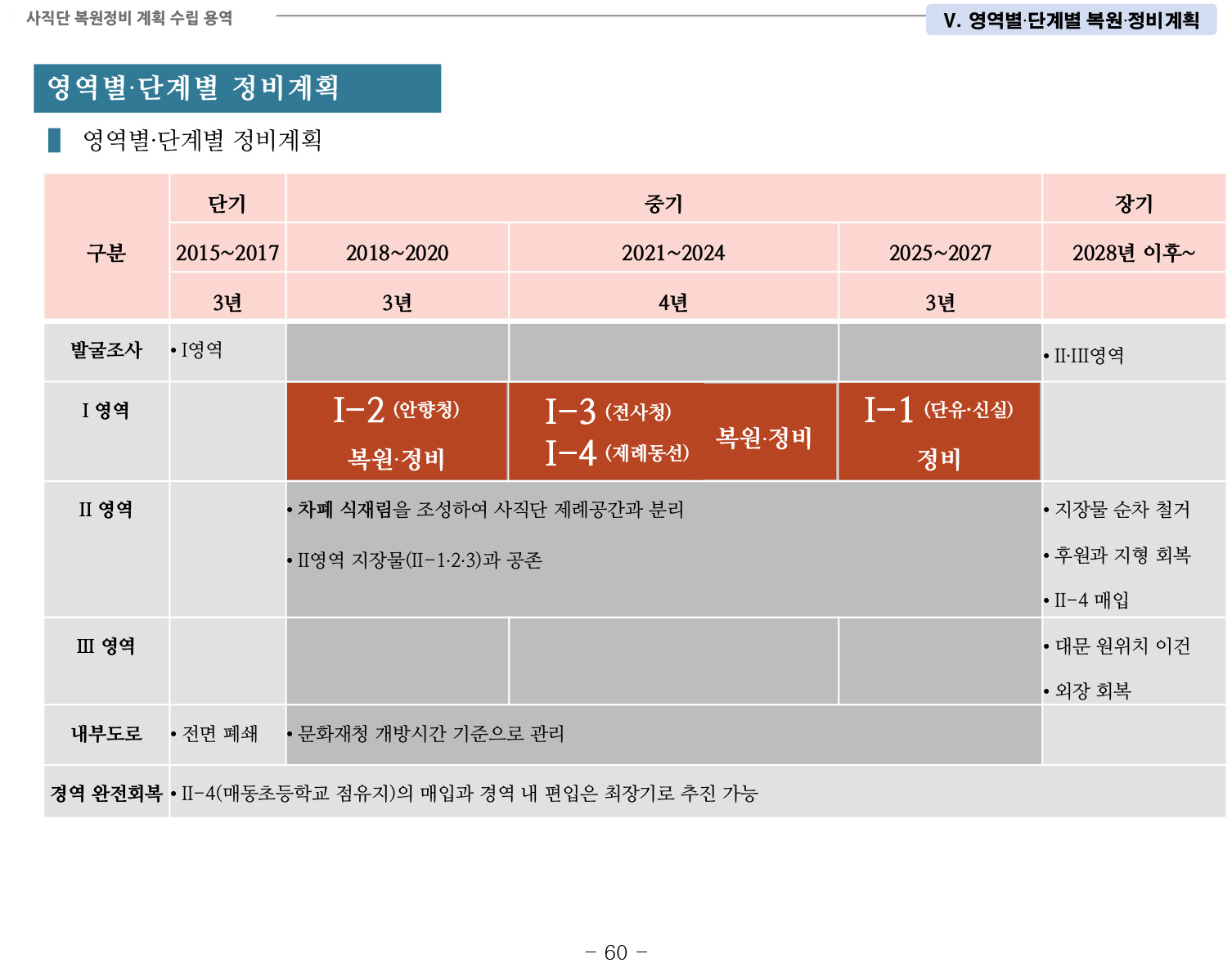 20141022 1차공청회 자료(사직단 복원정비 계획 수립 용역)-67