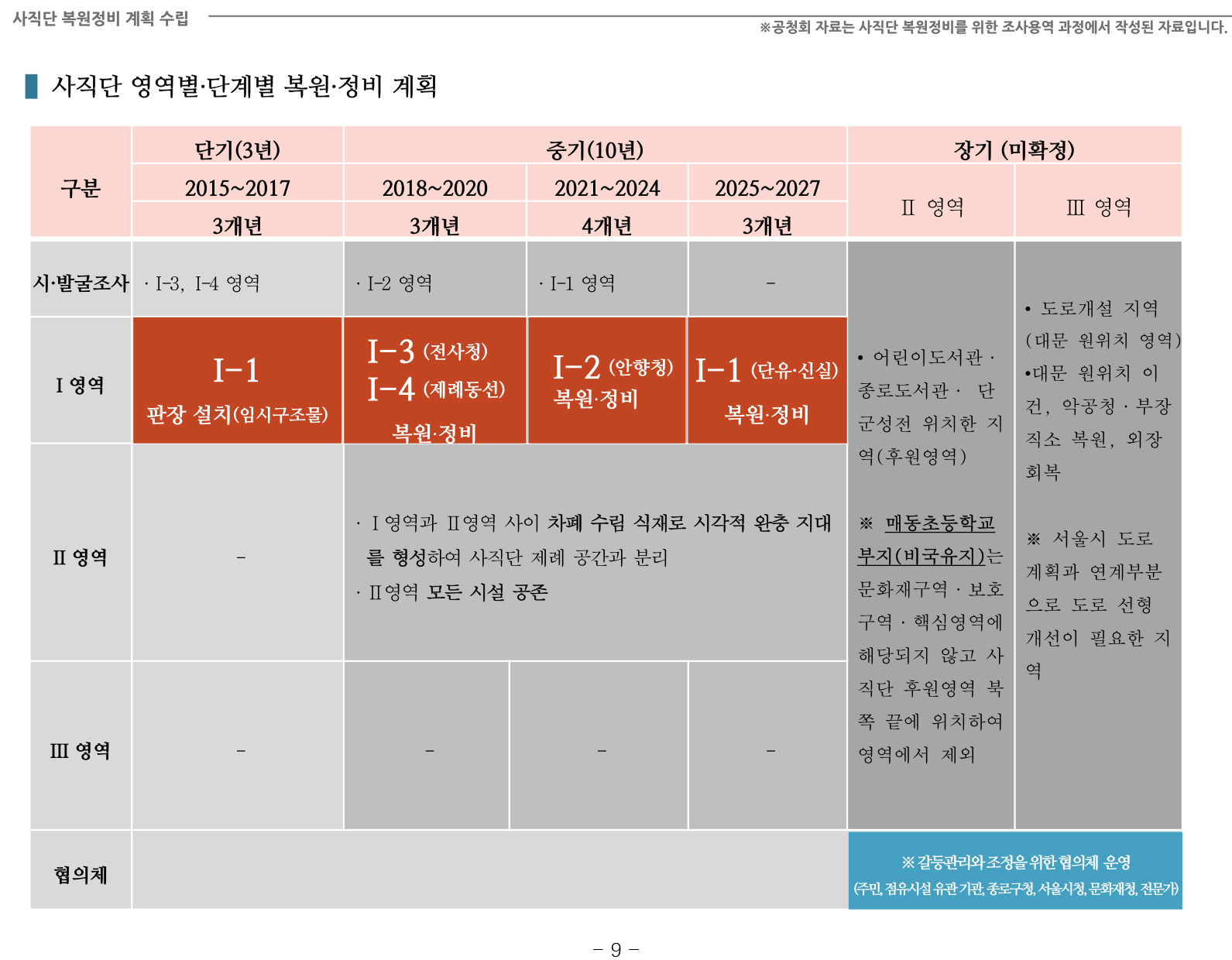 20141126 2차공청회 자료(사직단 복원정비 계획 수립 용역)-17